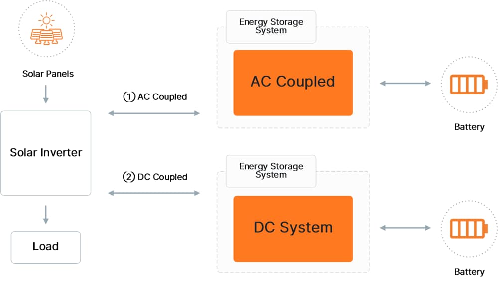 onsemi Solutions de stockage d'énergie
